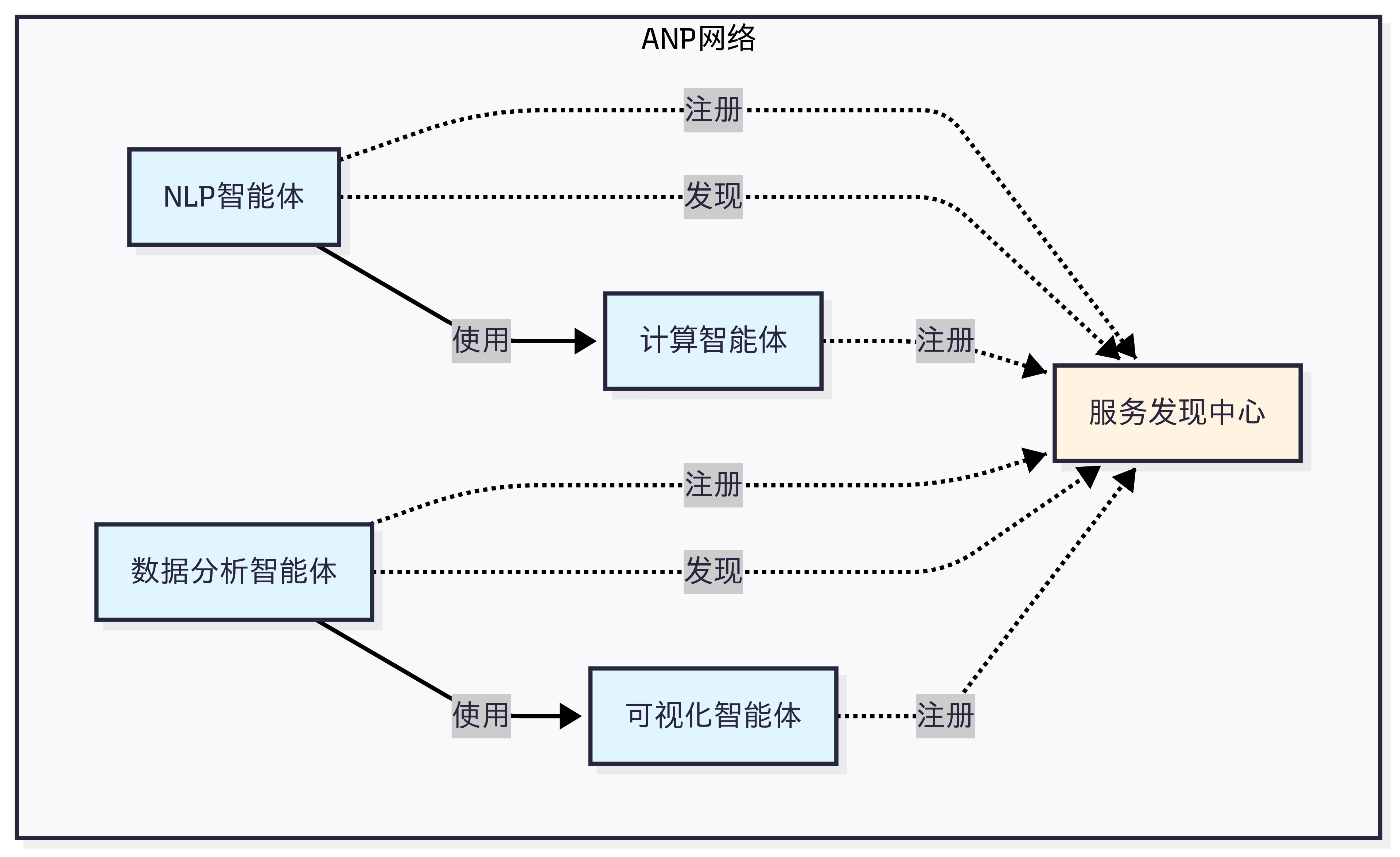 ANP 设计思想