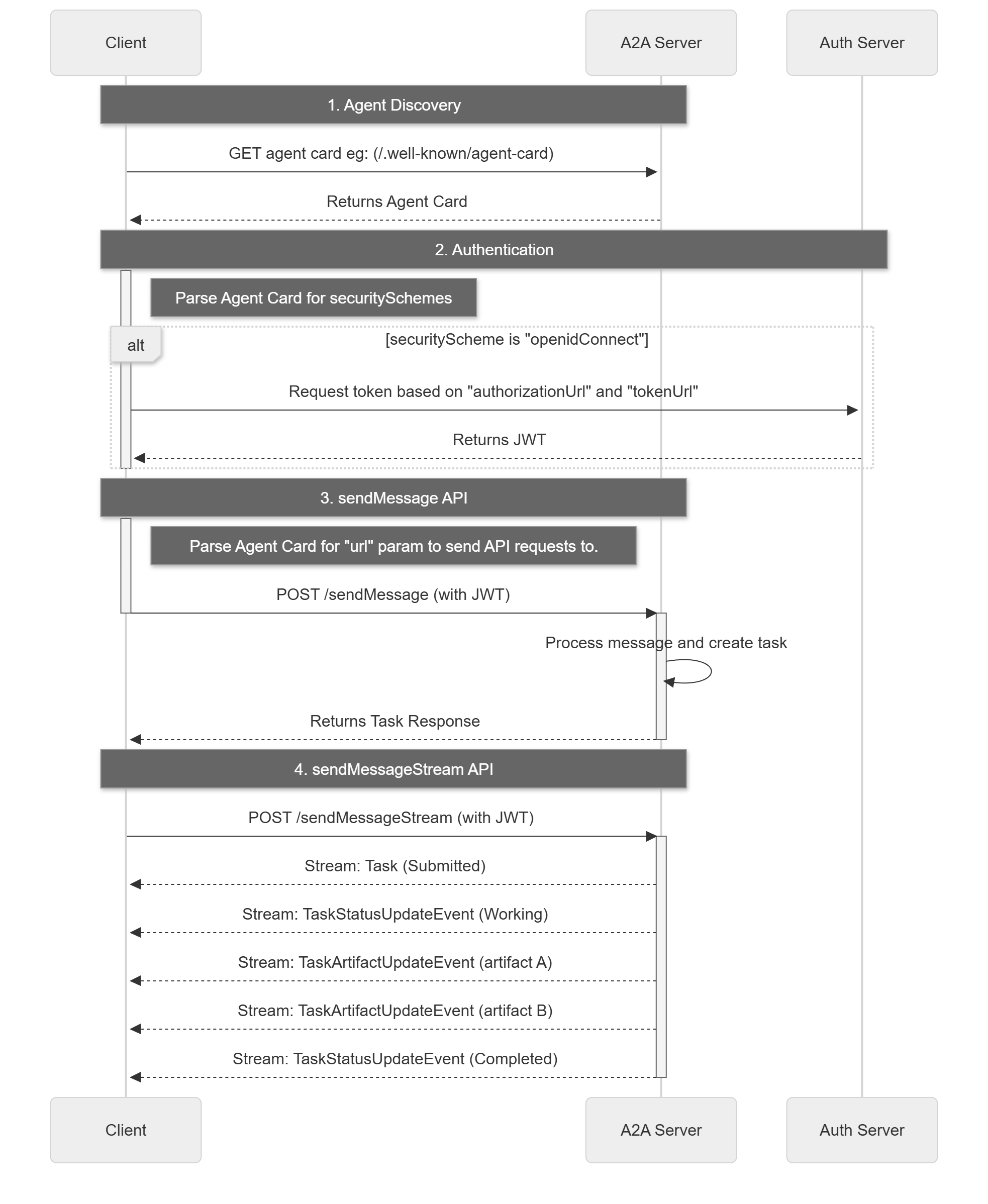 A2A 请求生命周期