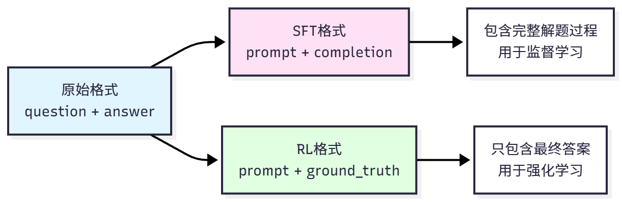GSM8K 数据格式转换