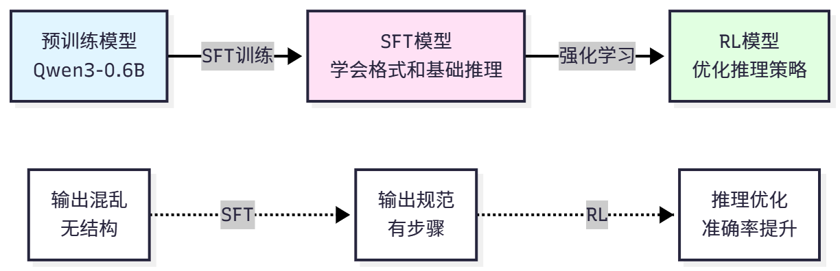 SFT 在训练流程中的作用