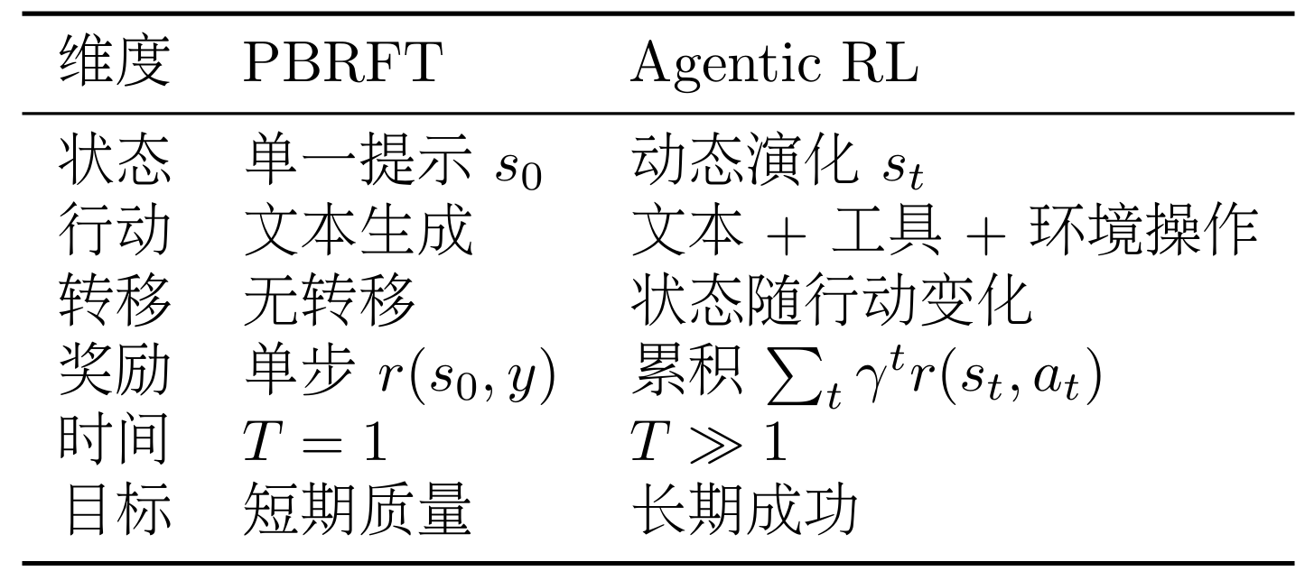 在状态方面，PBRFT 的状态  仅由用户提示构成，时间跨度 (单步)，状态不变化，可以表示为 。而 Agentic RL 的状态  包含历史观察和上下文，时间跨度 (多步)，状态随行动演化，可以表示为 ，其中  是第  步的观察(如工具返回结果、环境反馈等)。