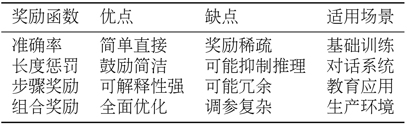 虽然 HelloAgents 提供了 GSM8K 数据集和常用奖励函数，但在实际应用中，你可能需要使用自己的数据集或设计特定的奖励函数。本节将介绍如何扩展框架。