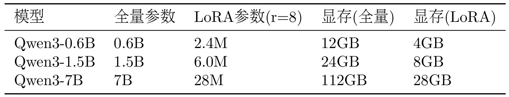 LoRA 的关键超参数包括:秩(rank，r)，控制 LoRA 矩阵的秩，越大表达能力越强，但参数量也越多，典型值为 4-64，默认 8;Alpha()，LoRA 的缩放因子，实际更新为 ，控制 LoRA 的影响强度，典型值等于 rank;目标模块(target_modules)，指定哪些层应用 LoRA，通常选择注意力层(q_proj， k_proj， v_proj， o_proj)，也可以包括 MLP 层(gate_proj， up_proj， down_proj)。