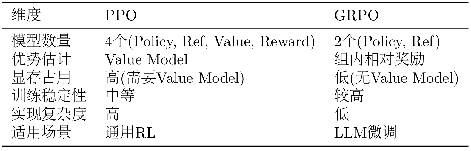 对于 LLM 训练，GRPO 是更好的选择，因为它更简单、更稳定、显存占用更低。