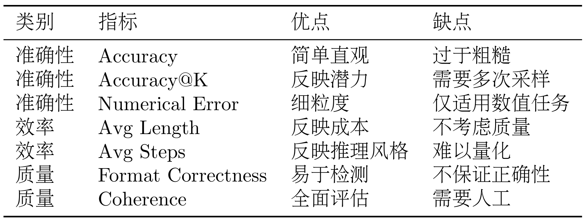 HelloAgents 提供了全面的评估功能，可以一次性计算多个指标。
