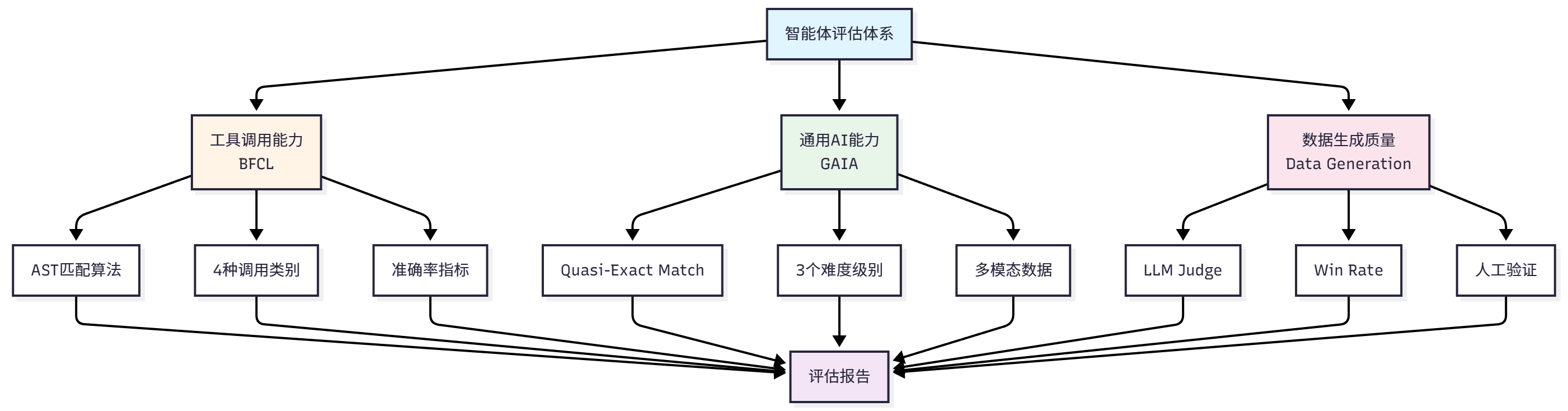 HelloAgents 评估体系架构图