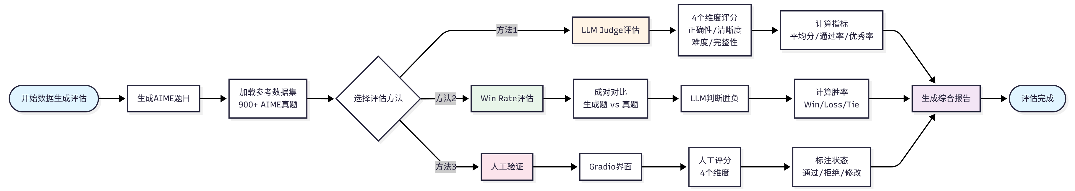 数据生成质量评估流程图