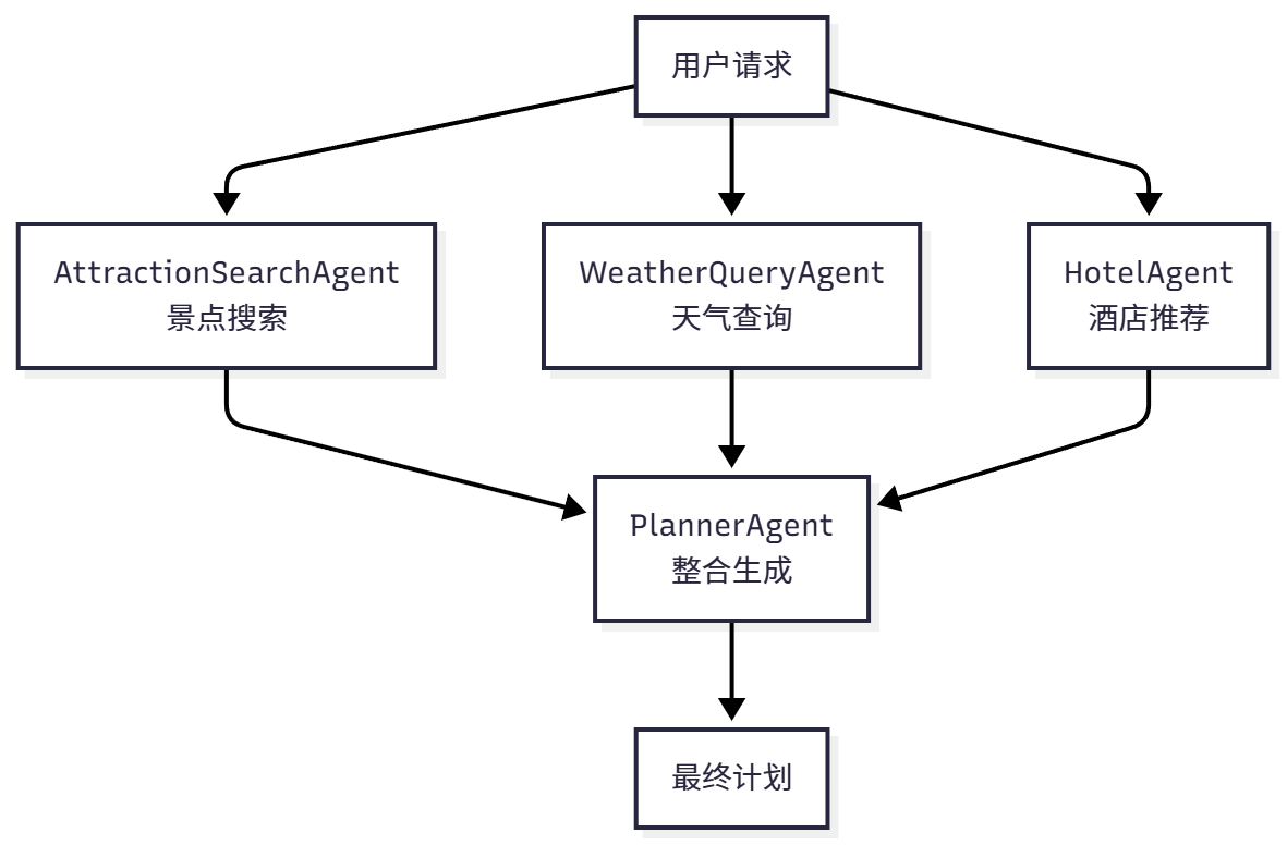 多智能体协作流程