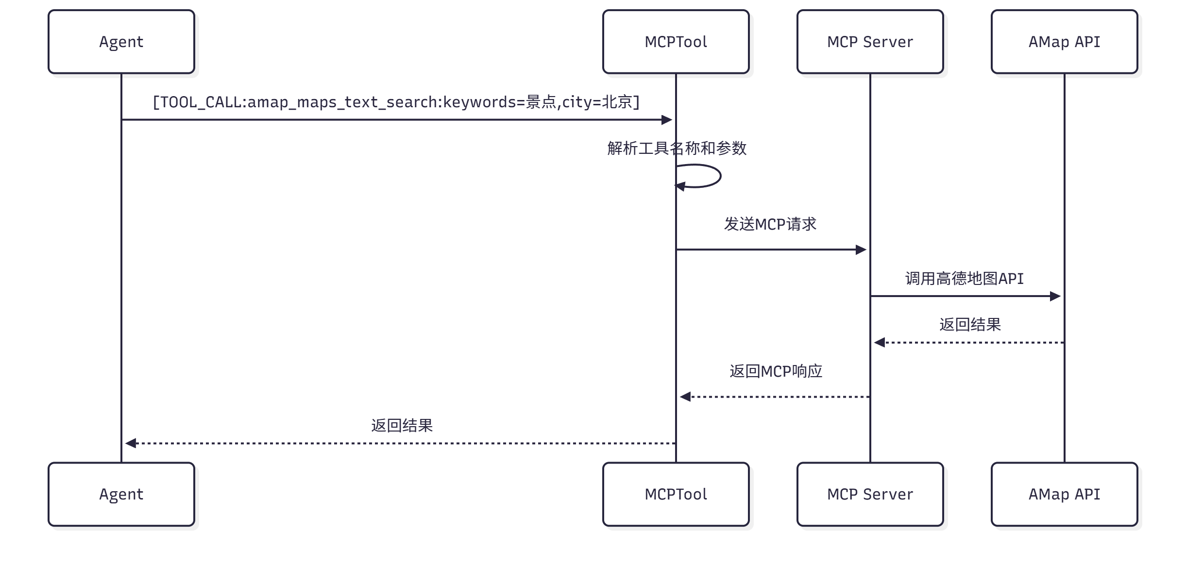 MCP 工具调用流程