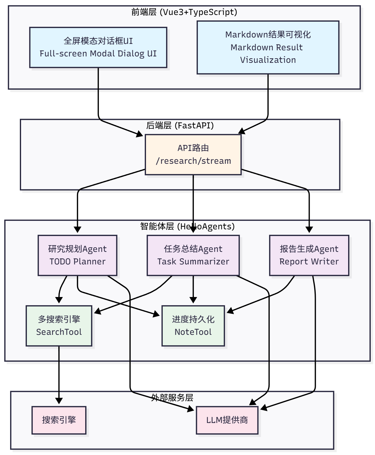 深度研究助手技术架构