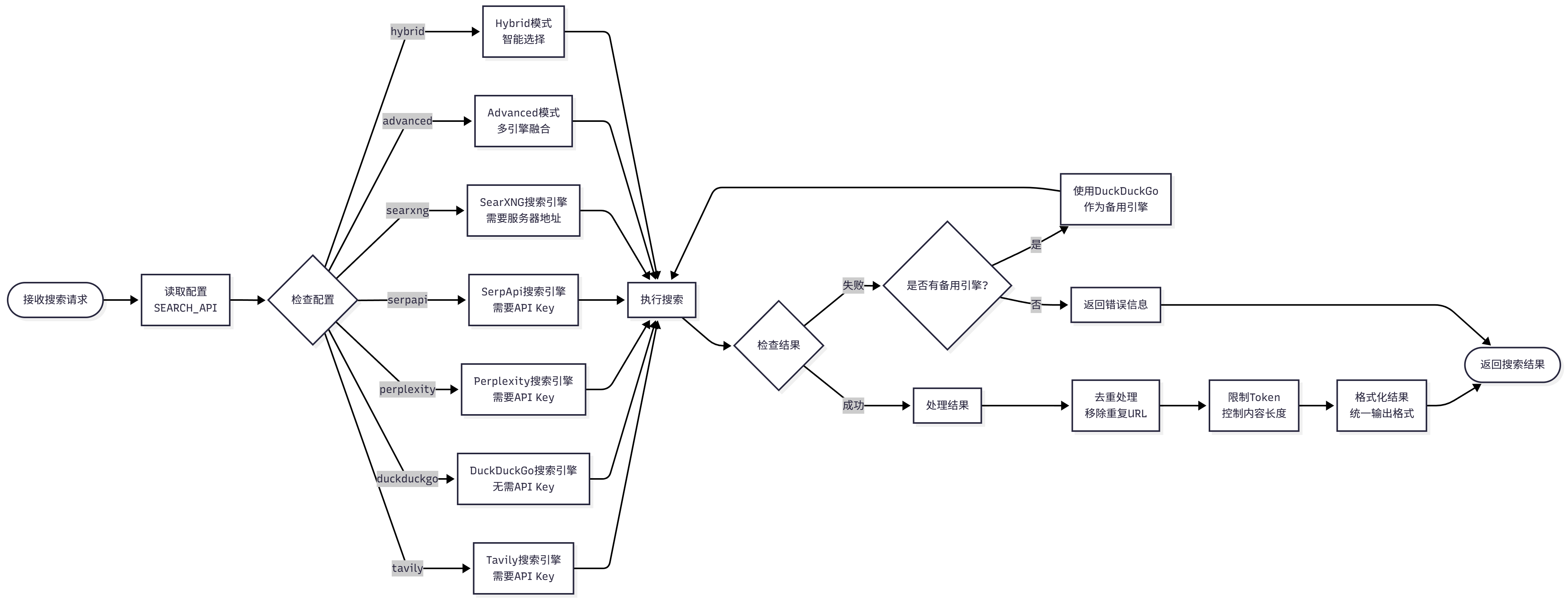 搜索引擎调度流程