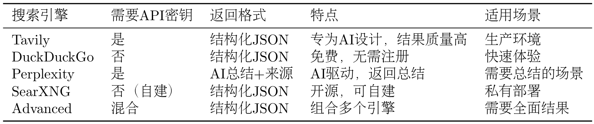 在深度研究助手中，我们通过配置文件选择搜索引擎：