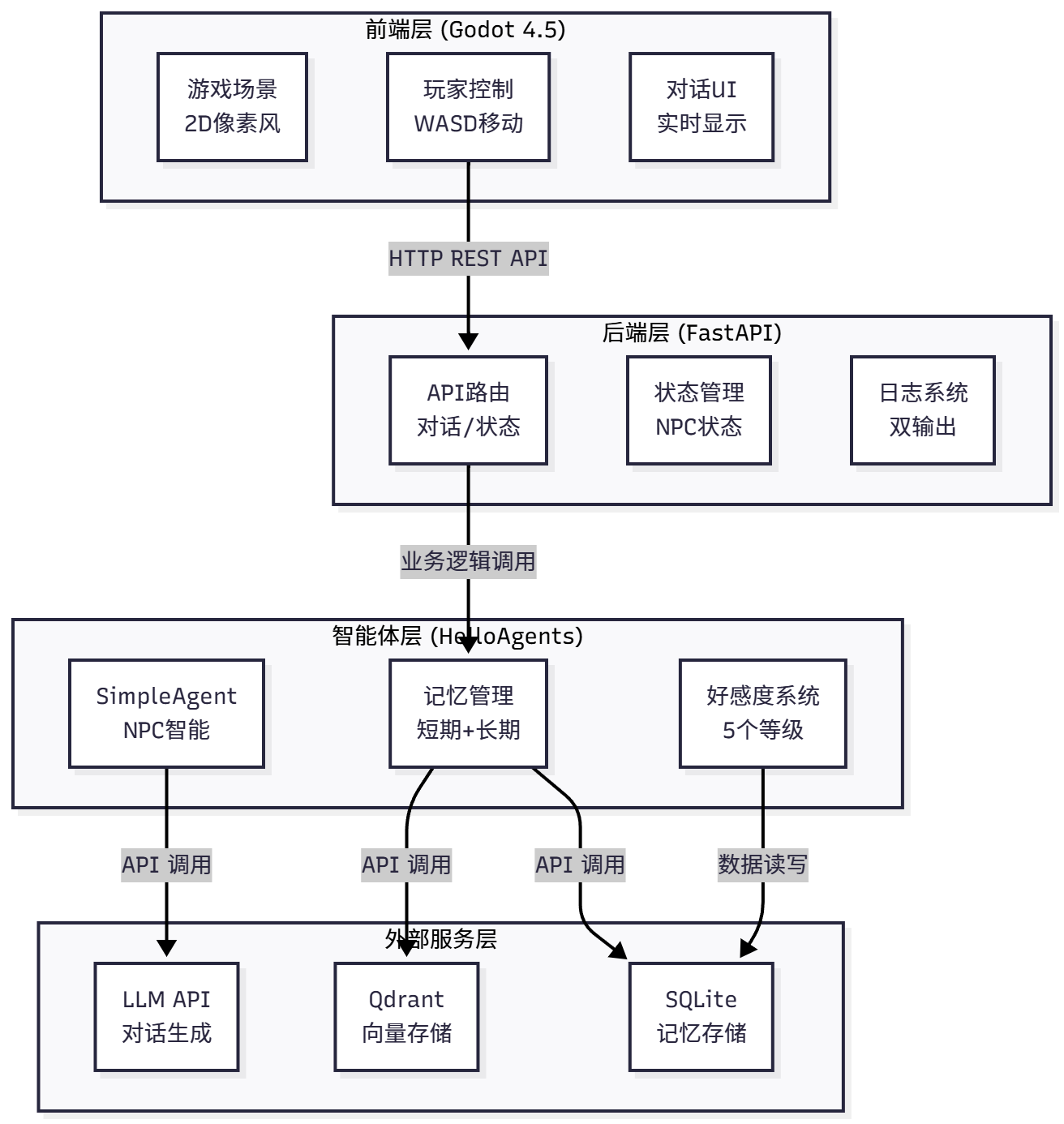 赛博小镇技术架构