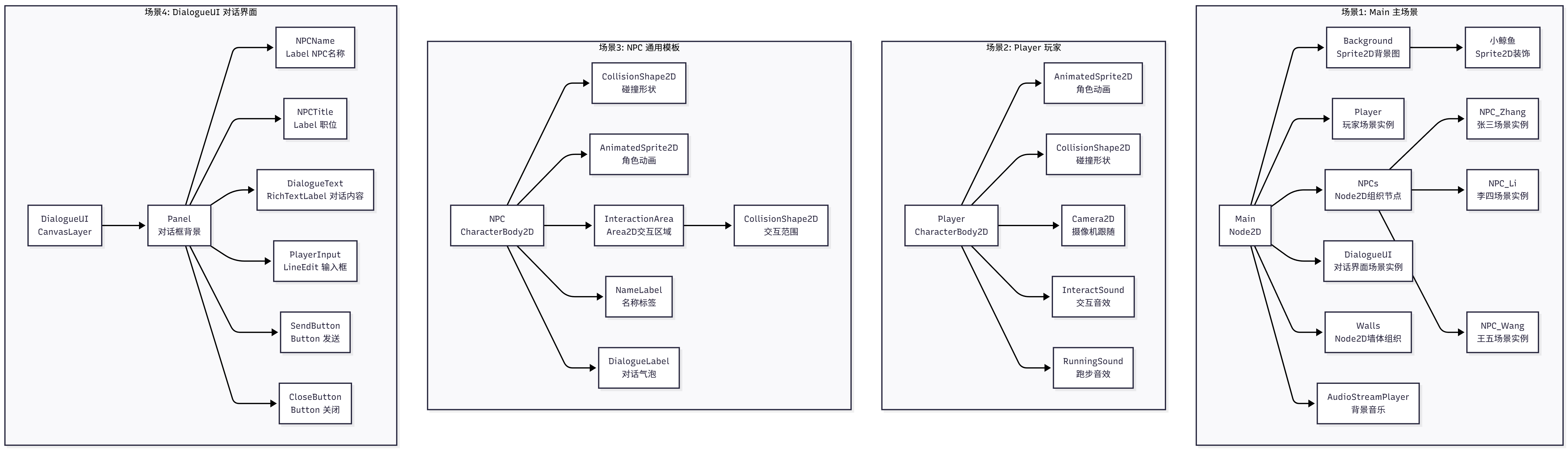 赛博小镇的四个核心场景