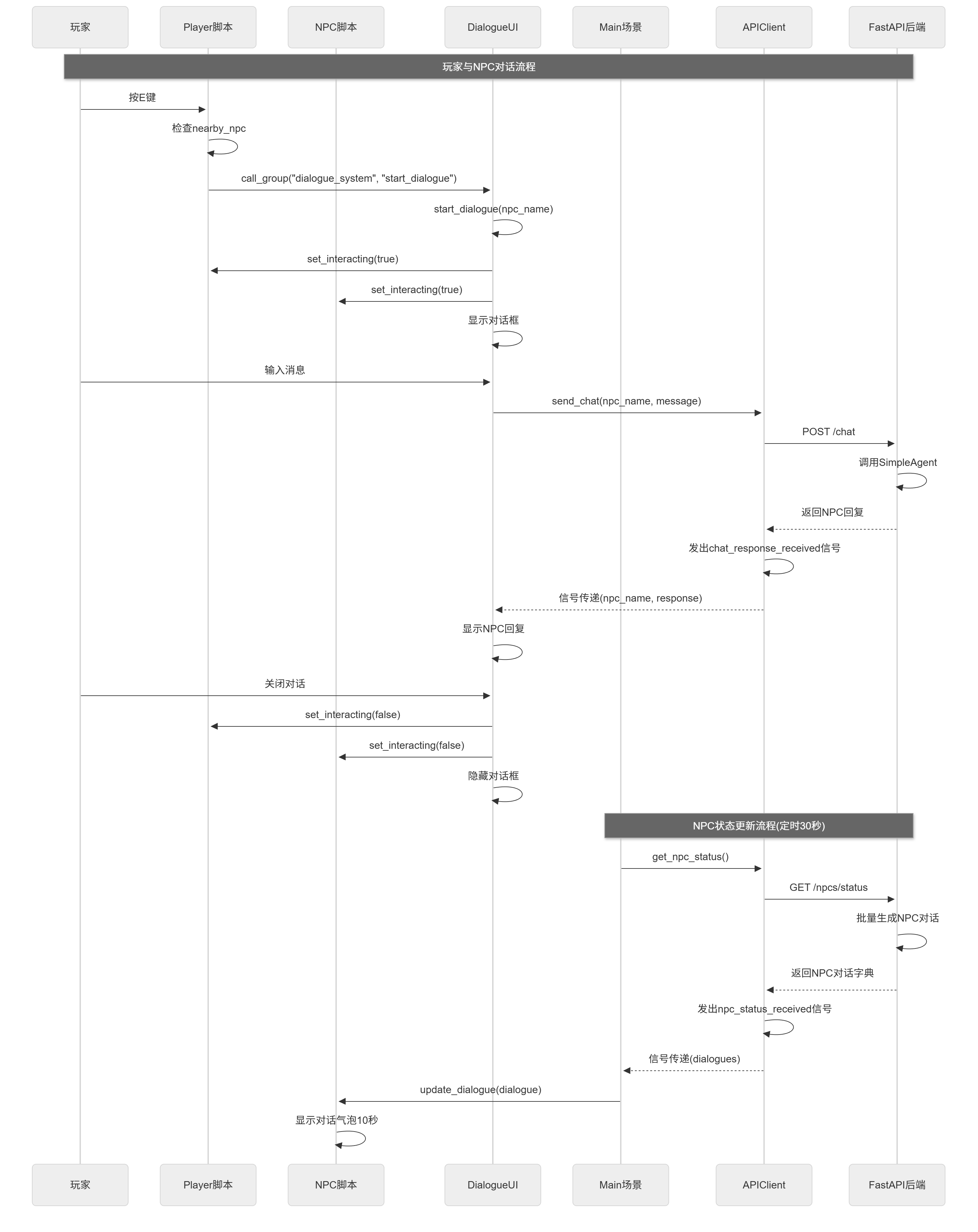 前后端通信完整流程