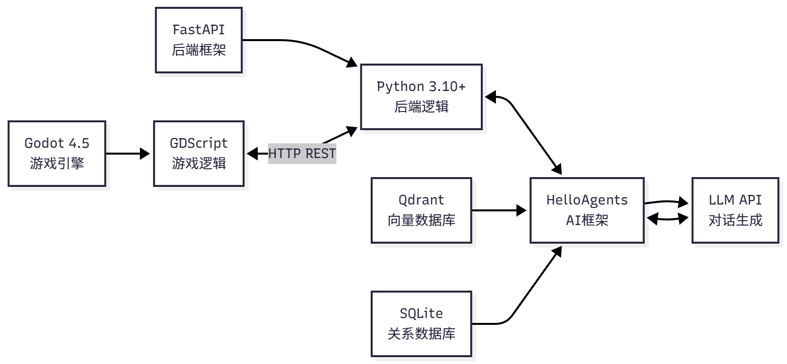 赛博小镇技术栈