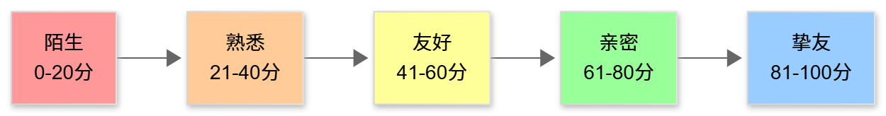 好感度等级划分