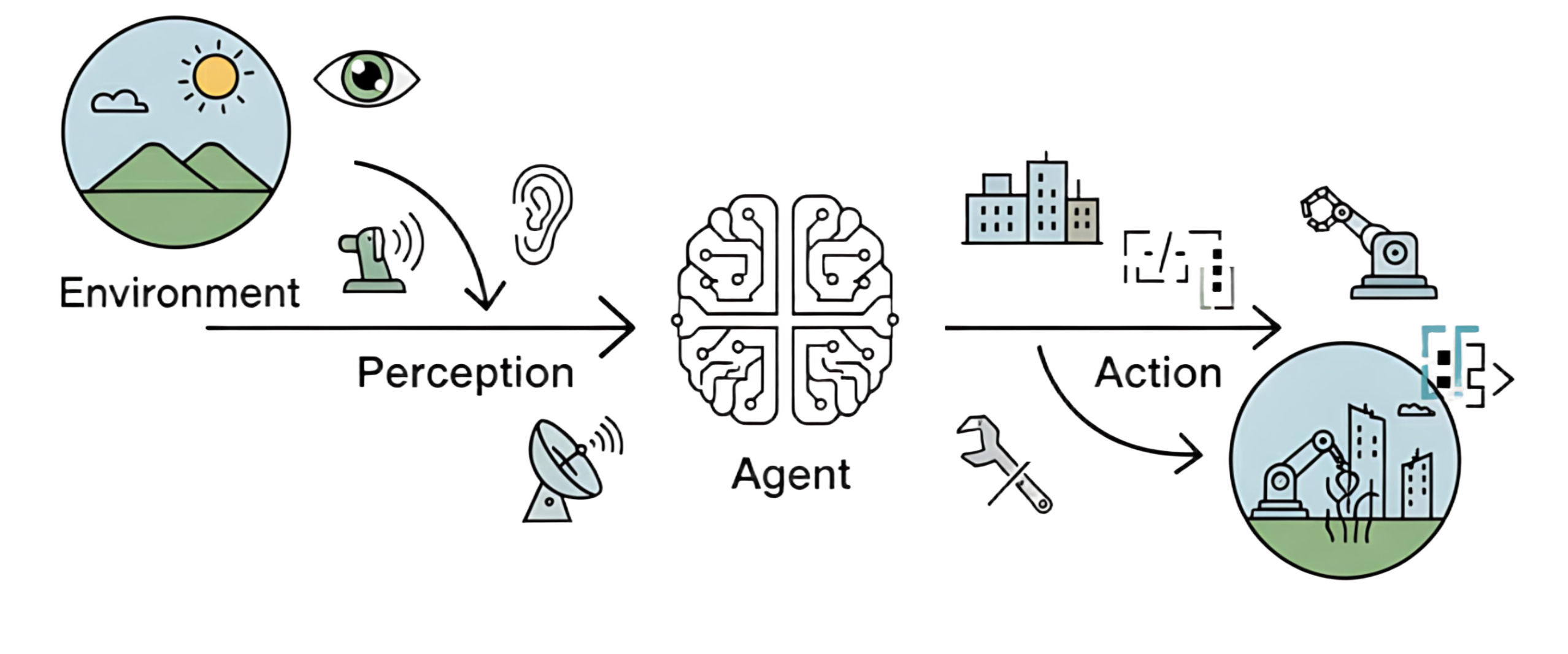 智能体与环境的基本交互循环