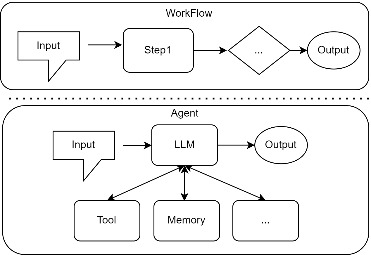 Workflow 和 Agent 的差异