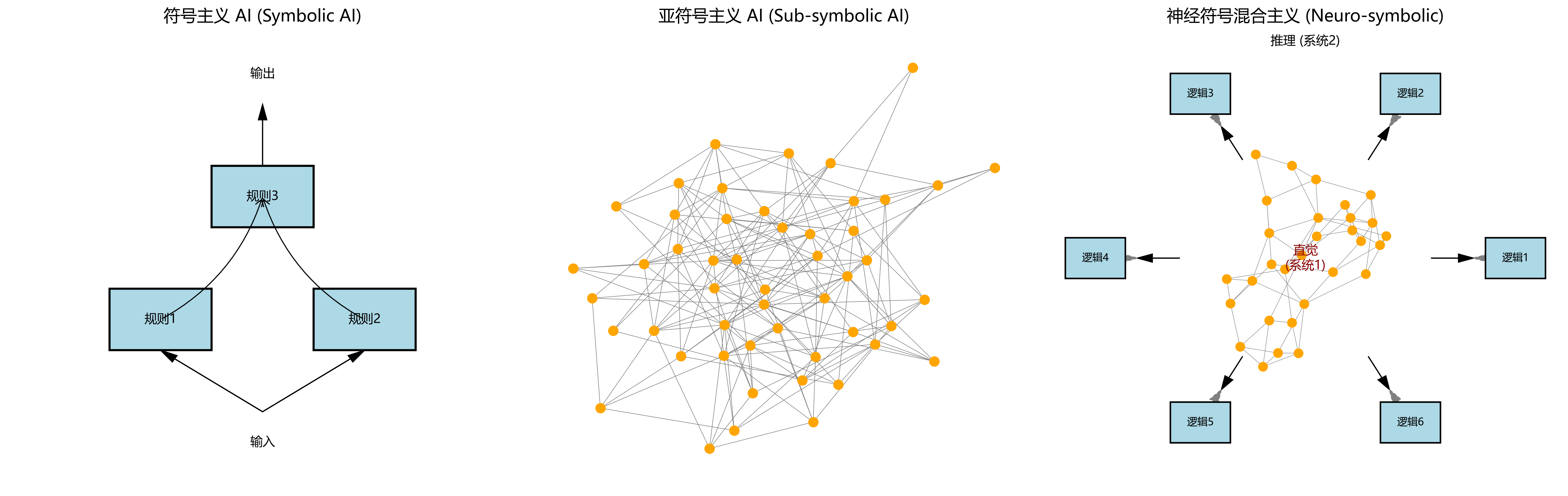符号主义、亚符号主义与神经符号混合主义的知识表示范式