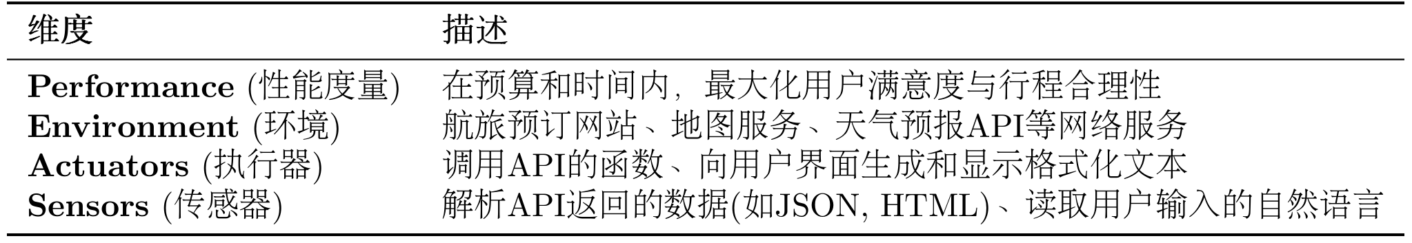 在实践中，LLM 智能体所处的数字环境展现出若干复杂特性，这些特性直接影响着智能体的设计。