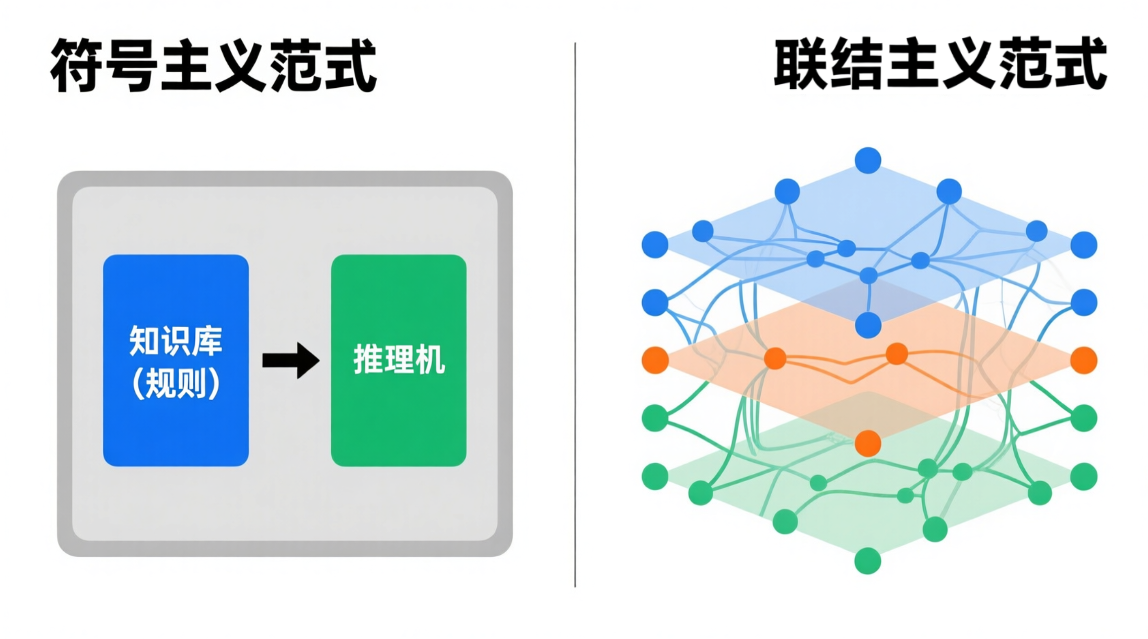 符号主义与联结主义范式对比