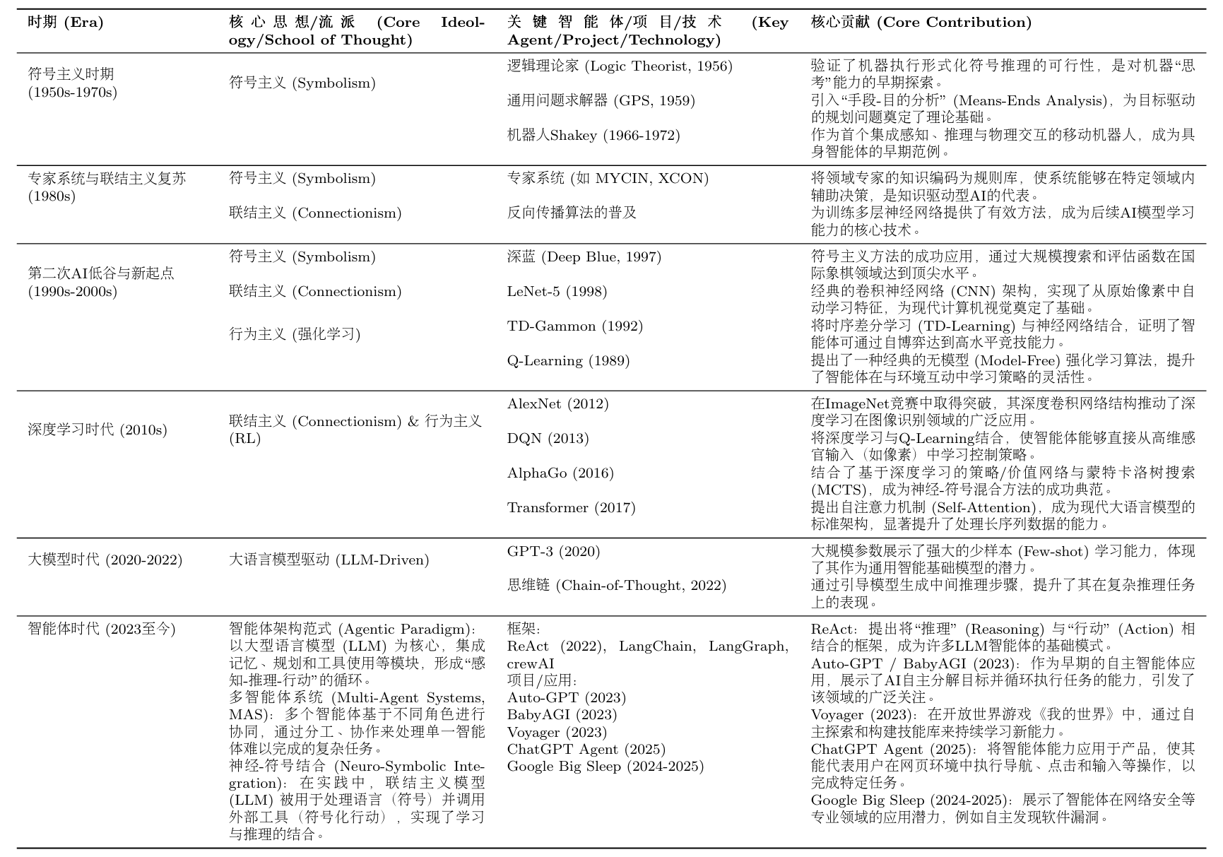 智能体发展演进时间线（未完全版）