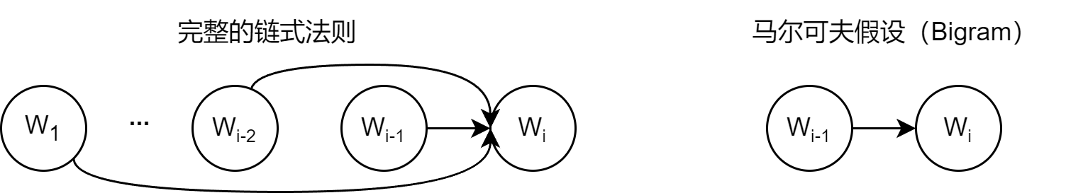 马尔可夫假设示意图
