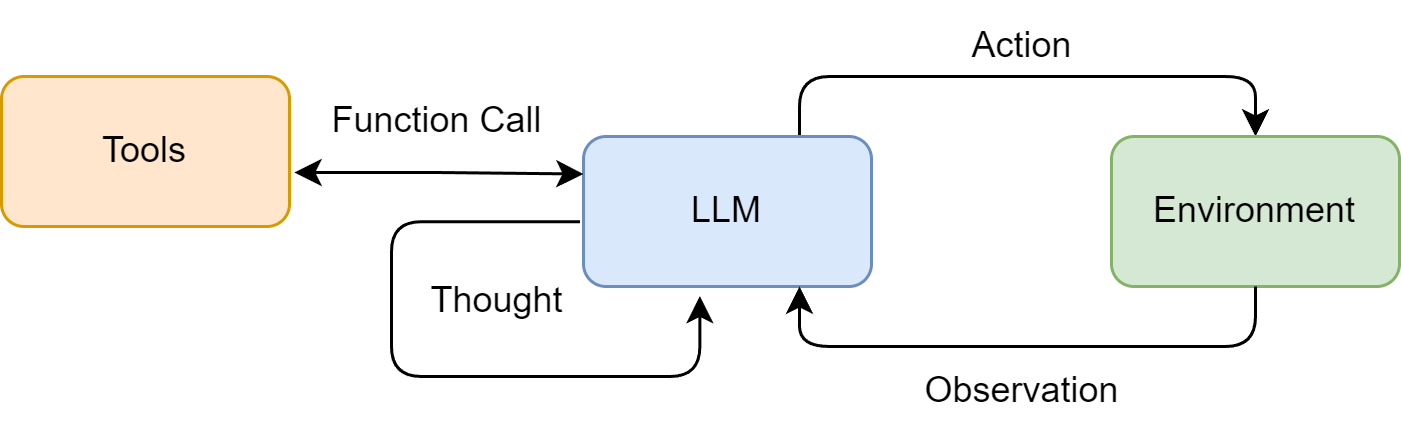 ReAct 范式中的“思考-行动-观察”协同循环