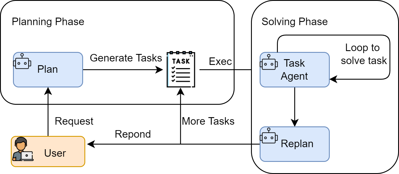 Plan-and-Solve 范式的两阶段工作流