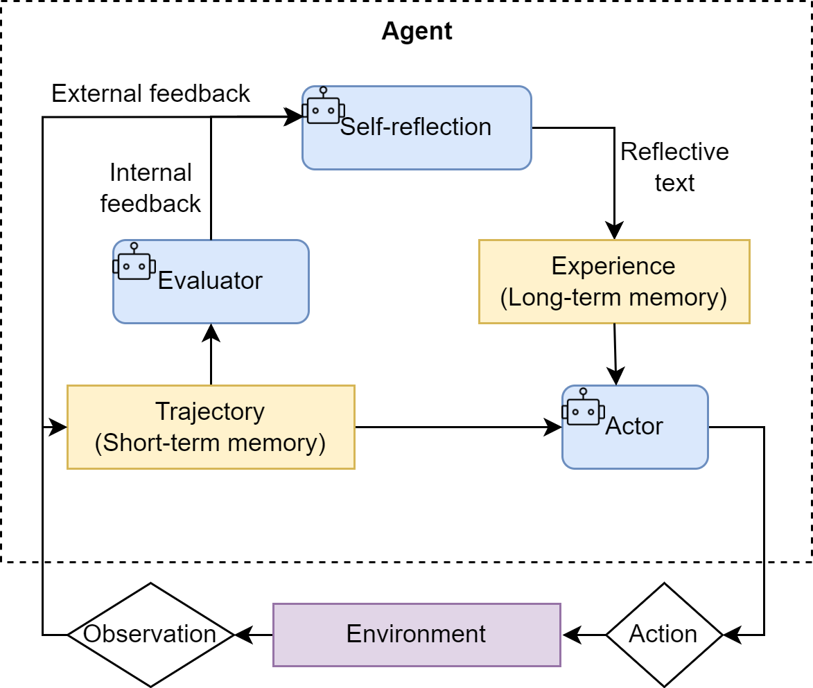Reflection 机制中的“执行-反思-优化”迭代循环