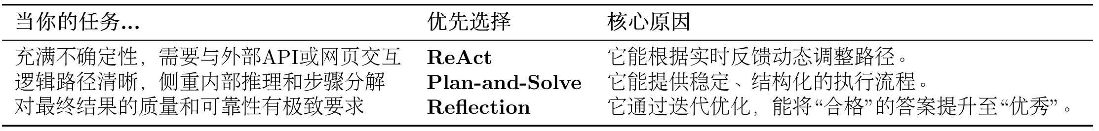 至此，我们已经掌握了构建单个智能体的核心技术。为了过渡知识，以及对实际应用更加深入。下一节我们将会探索不同低代码平台的使用方式以及轻代码构建agent的方案。