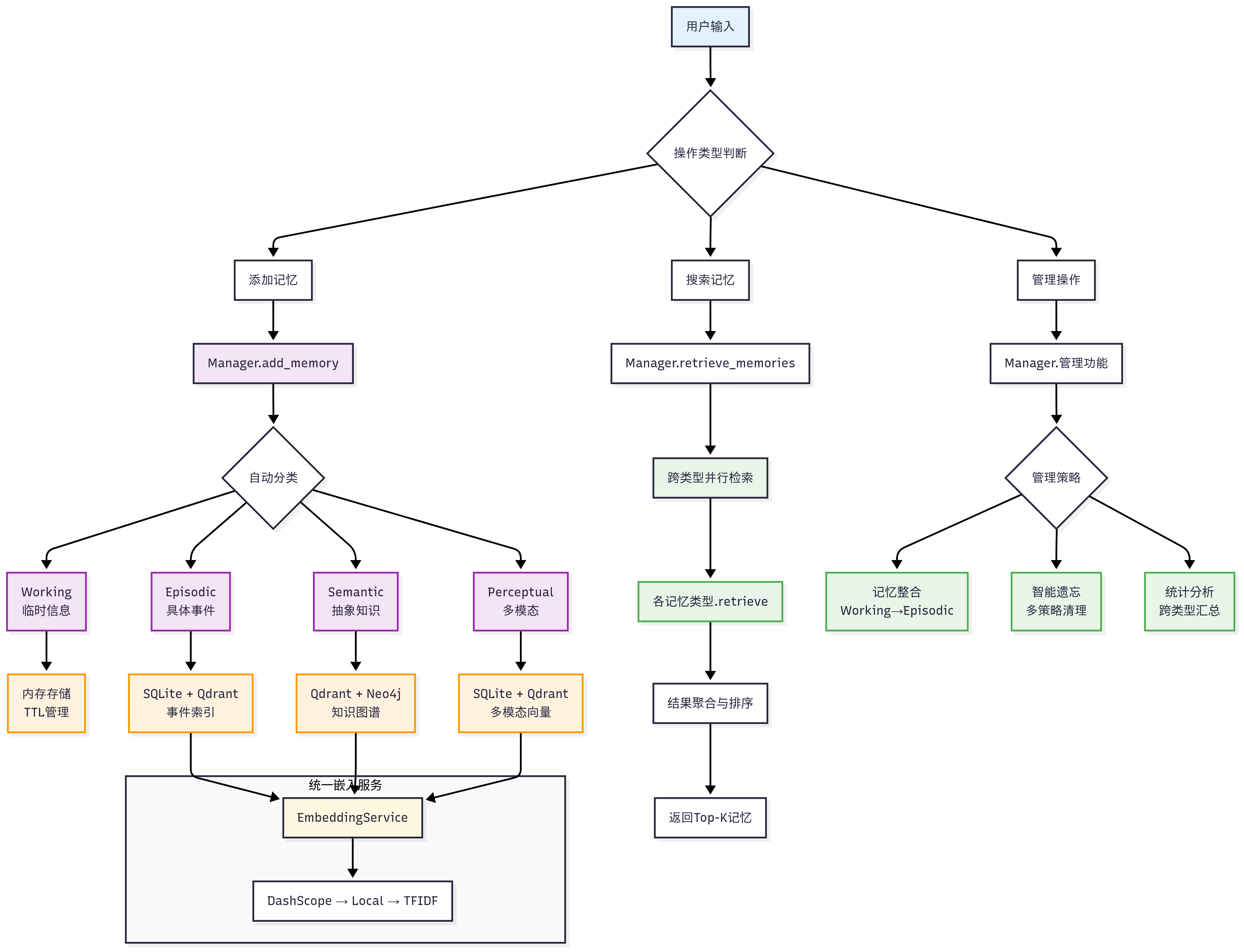 HelloAgents记忆系统的完整工作流程
