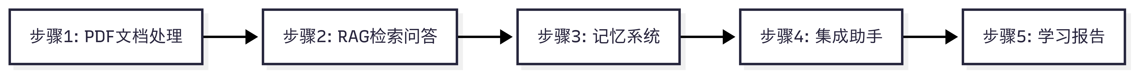 智能问答助手的五步执行流程